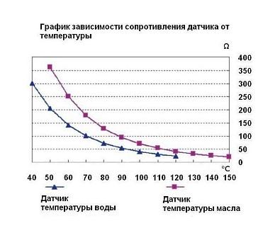 OTSA003MR Датчик температуры масла, сигнализация при 120 градусах, резьба M14x1 datchik-temperatury-masla-50-150-gr-signalizaciya-120-gr-rezba-m14x1-5-marine-rocket_734845_3614101630